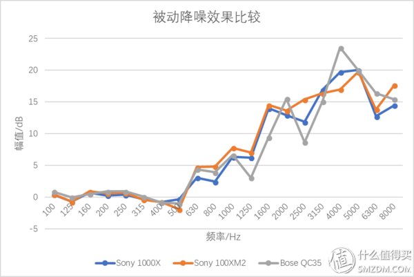 降噪效果的数据化比较-Sony 索尼 MDR-1000X，Sony 索尼 WH-1000X