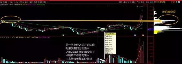 36岁女博士直言:筹码分布四不买三不卖,牢记