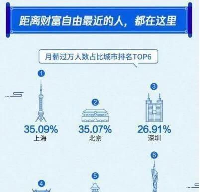  【收入】目前全国有多少人月收入能够达到2万元以上?
