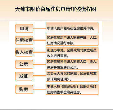 天津:限价商品房政策问答 津城百姓的香饽饽