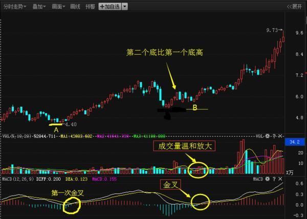 一位成功老股民的独白:股票什么时候买卖?只需看一眼MACD就够了