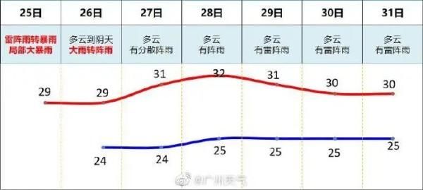 减弱|暴雨要歇歇了,炎热天气将回归!广州今日起雨势将减弱