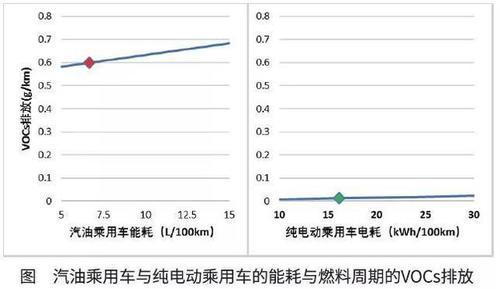 中国汽车工程学会：算上发电环节，电动汽车减排效果仍明显