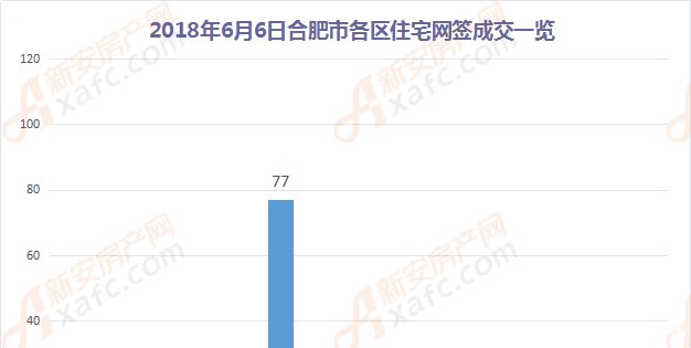 6月6日合肥市区住宅卖110套 祥源金港湾57套