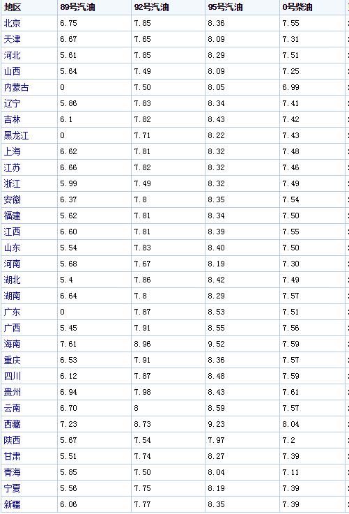 2018油价调整最新消息：哪个地区油价最高？油价表一目了然