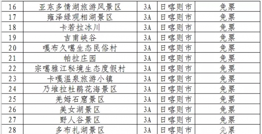 布达拉宫等景区免费5个月,前8个月西藏旅游收入超500亿