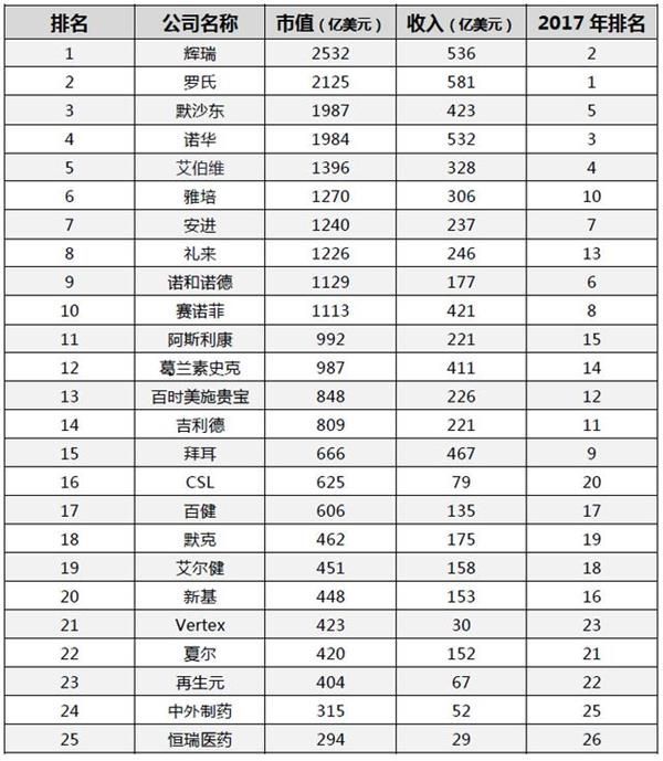 全球制药公司排名2018 全球药企25强榜单