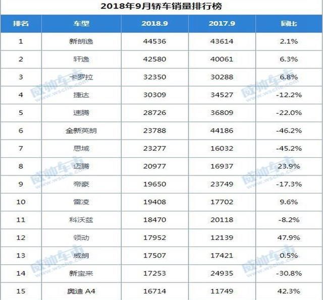 2018年9月汽车销量排行榜，新鲜出炉