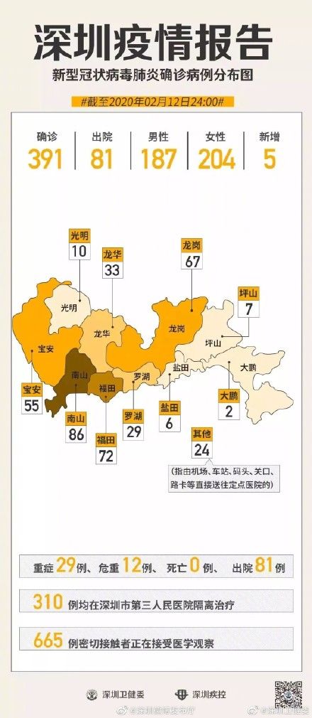  病例■疫情通报｜深圳昨日新增5例确诊病例 累计确诊391例