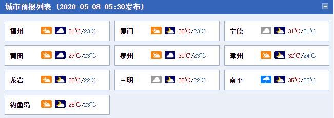  『高温』今明天福建强对流天气频发 35℃高温区域再扩张