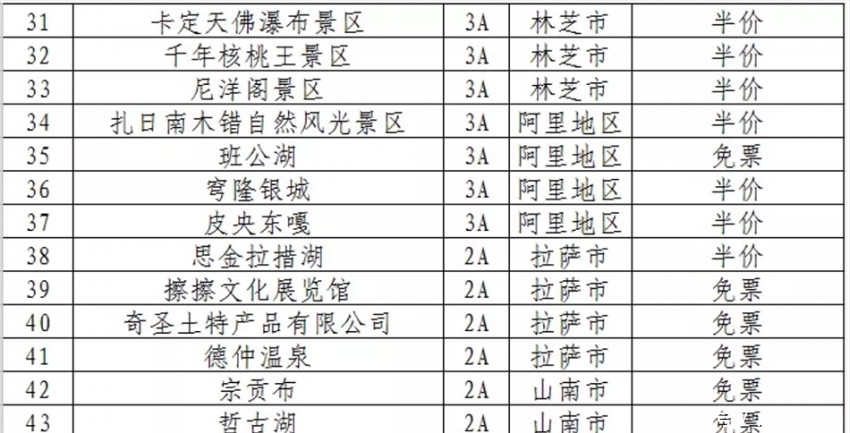 布达拉宫等景区免费5个月,前8个月西藏旅游收入超500亿