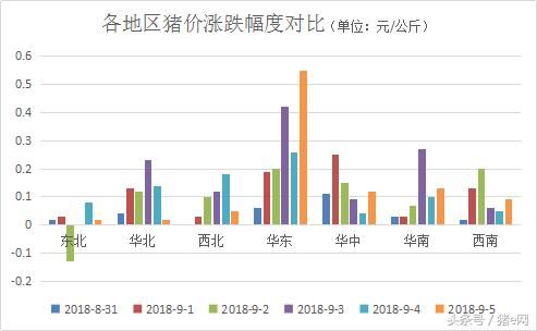 南方猪价继续发力，华东猪价再创新高