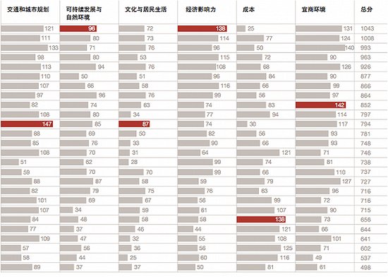中国30城观察：上海“宜商环境”居首