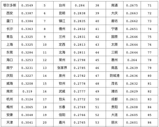  「指数」中国城市绿色竞争力指数发布：北京居首，过半城市指数