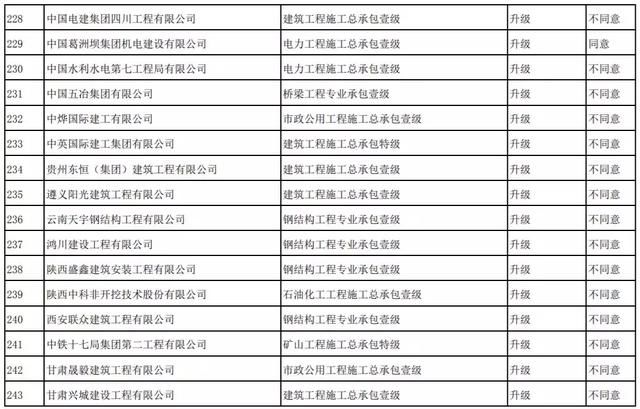 刚刚！住建部：资质升级不同意254项，95%不同意