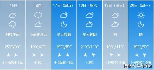  「雷电」天津今晚有中雨，局部大雨！还有雷电、8级大风