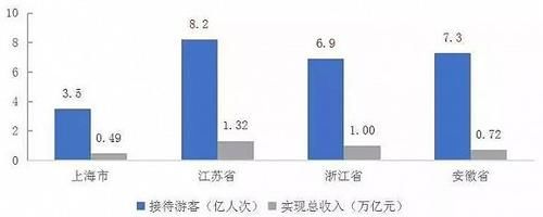 年旅游收入达3.5万亿，长三角如何打造世界知名旅游目的地？