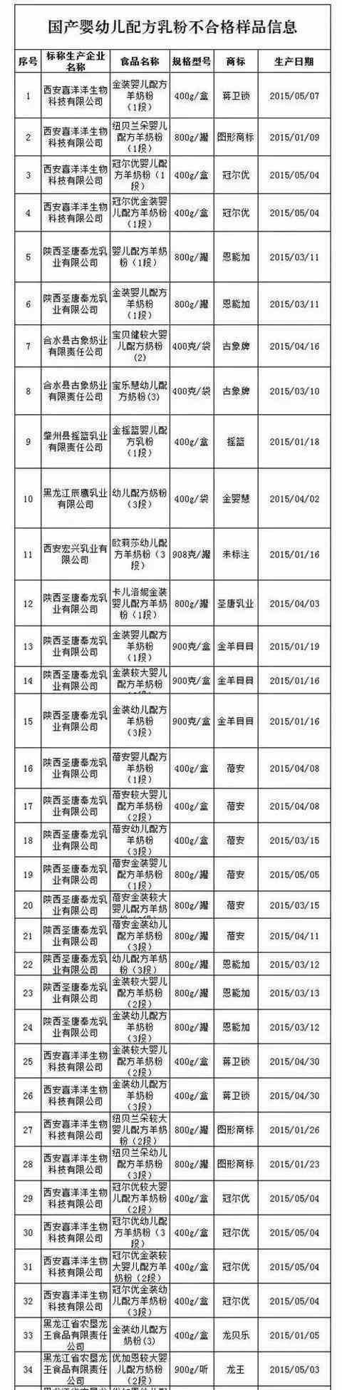 奶粉界再遭“地震”, 这几种奶粉上了黑名单, 你家娃喝的上榜了吗