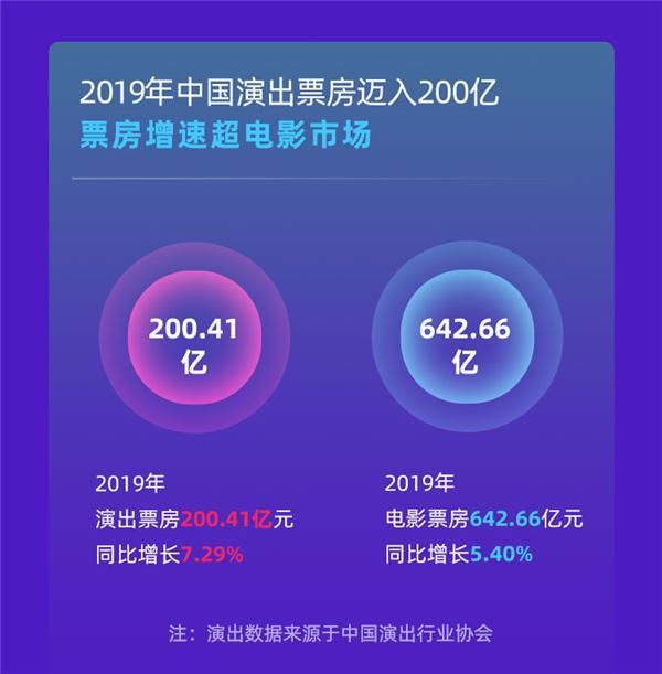 「演出行业」“灯塔”发布2019演出报告：票房迈入200亿大关，跨城观演成常态