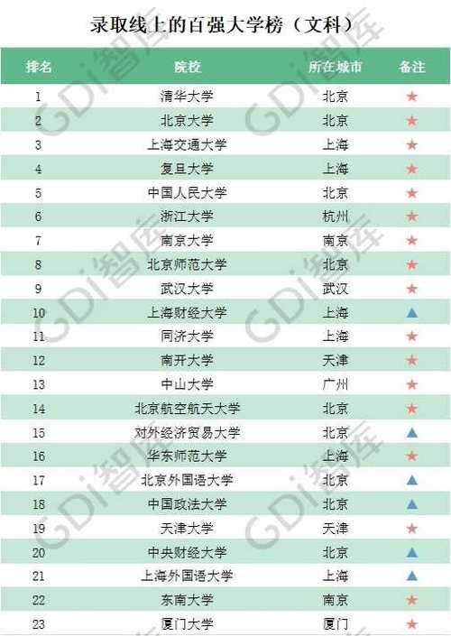  「录取线」GDI智库发布2020录取线上的百强大学榜 有你心仪的学校吗？