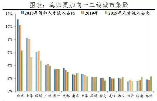  「人才流入占比」中国城市人才吸引力最新排名发布，上海排第一