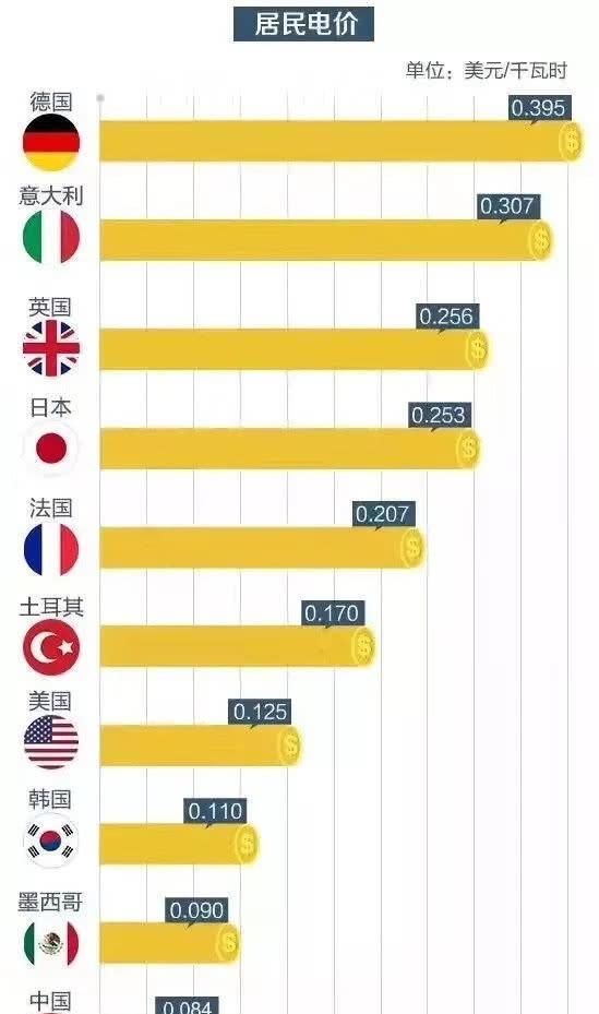 欧美人为何很少吹空调？美媒：电费46块钱一度，吹不起