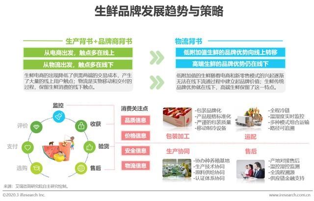 『应链发展分』2020年中国生鲜农产品供应链研究报告