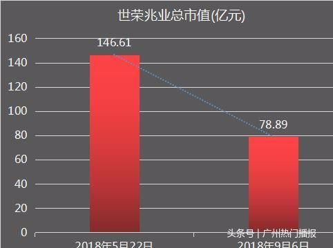 珠海首富父子财富3个月跌50亿，公司总裁宝座刚传给90后孙子