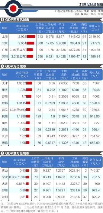 东北城市gdp哪个城市先破万亿_中国第一区,弹丸之地GDP却破万亿,碾压众多新一线城市