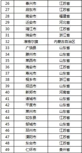 2019年中国百强县名单出炉，龙口位列第十领跑山东