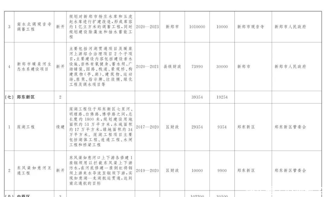  『打造』美！郑州今年要做水生态大文章，54个建设项目助力打造“水域靓城”