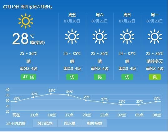 山东潍坊一周天气预报无下雨预兆,入伏
