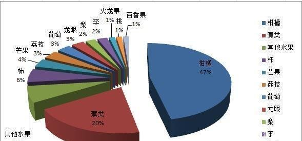  「说话」用图说话广西水果各品种面积产量产值分布图