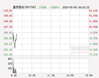 拉升■星宇股份大幅拉升-0.84% 股价创近2个月新高
