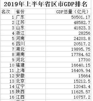全国GDP十强省出炉！三巨头仍领跑，网友却因为山东撕起来了