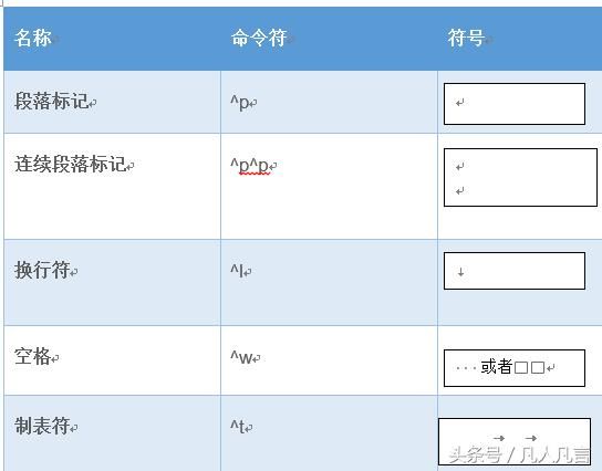 Word文档中段落标记、换行符、空格、制表符