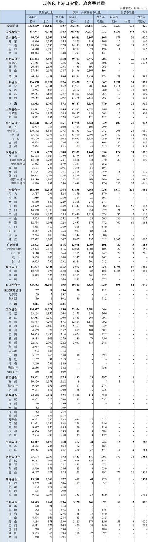  中国■中国各省区第一大港口（含内河）看看你家乡排第几