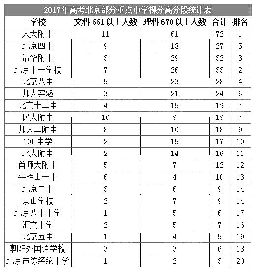 北京高中排名--名校高中
