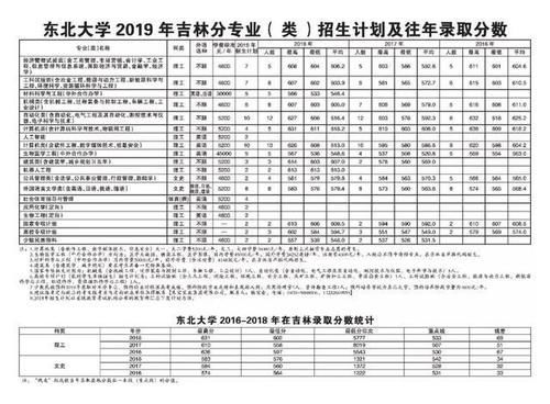  东北大学|重磅东北大学2019年各省招生计划及往年录取分数出炉！