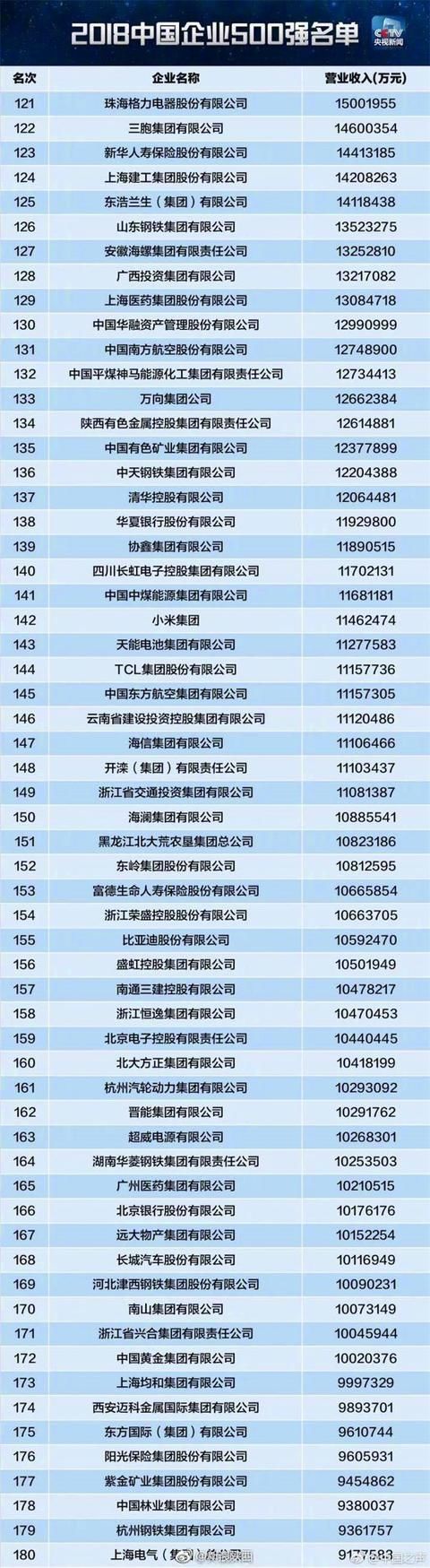 2018中国企业500强发布 银行赚取500强全部利润的43.4%