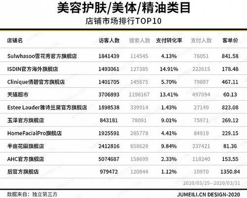 增长■3月护肤数据:防晒翻2番,眼部护理翻1番,面部护理增长6成
