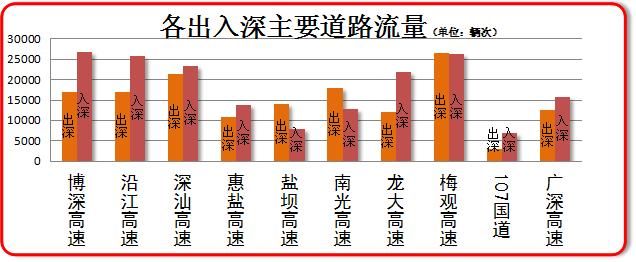 返程高峰已经来了!这些高速入深车辆攀升!