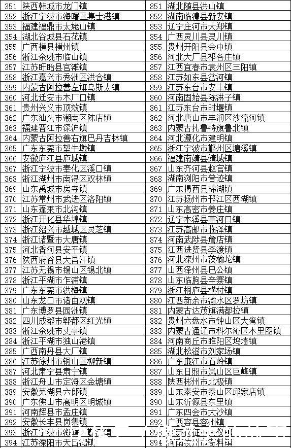 中国最厉害的镇山东112个，河北57个，福建51个，你们省几个