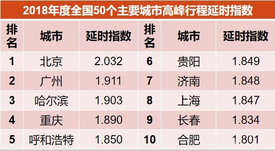高德地图:全国50个主要城市拥堵排行榜，第一名副其实
