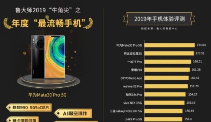最流畅的手机排名: 小米不及OPPO, 榜首拍照全