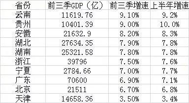 2018年三季度GDP排名以及前十GDP增速对比