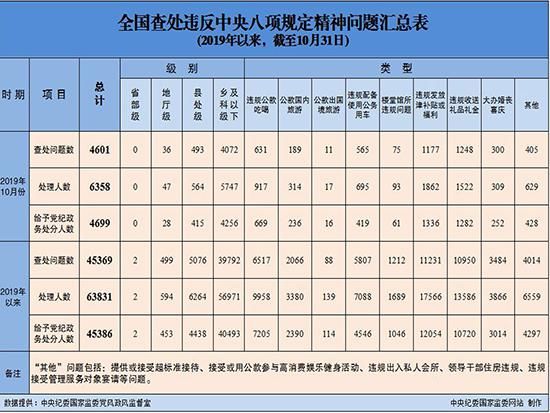  违反：10月全国6358人违反中央八项规定被处理 含地厅级干部28人