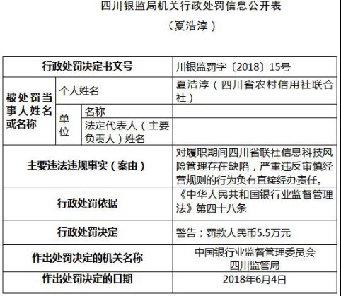 四川省农信社曝八宗违法违规 遭罚没千万元警告20人