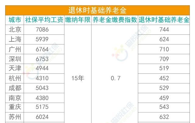  「养老金」去年退休，缴纳养老保险二十年，领养老金1000多元，