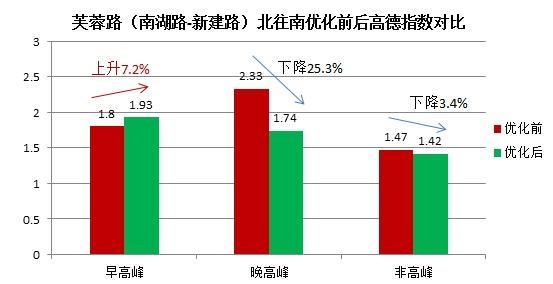  路口：4月，49个路口红绿灯被优化！长沙这些道路通行速度已悄悄改变